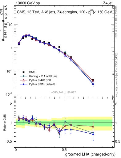 Plot of j.lha.gc in 13000 GeV pp collisions