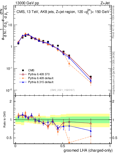 Plot of j.lha.gc in 13000 GeV pp collisions