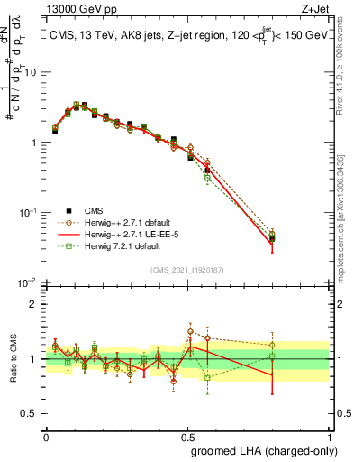Plot of j.lha.gc in 13000 GeV pp collisions