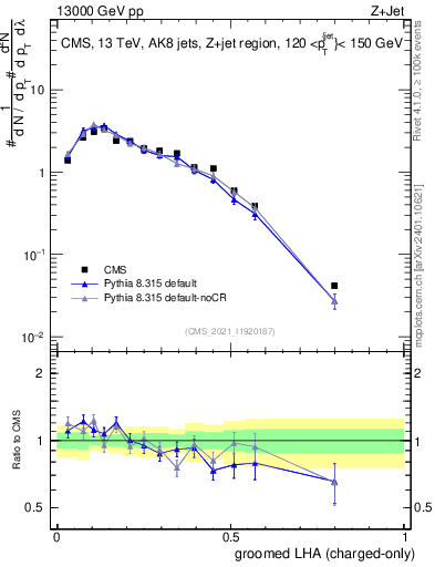 Plot of j.lha.gc in 13000 GeV pp collisions