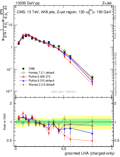 Plot of j.lha.gc in 13000 GeV pp collisions
