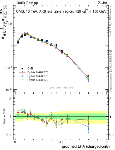Plot of j.lha.gc in 13000 GeV pp collisions