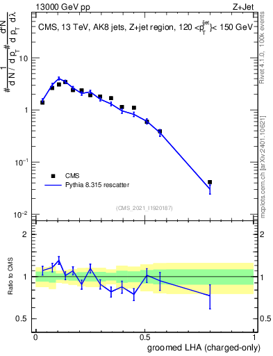 Plot of j.lha.gc in 13000 GeV pp collisions