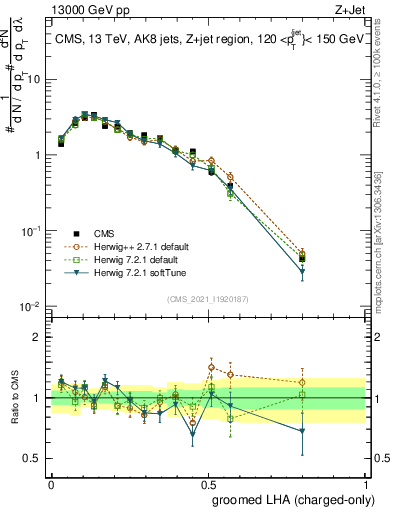 Plot of j.lha.gc in 13000 GeV pp collisions