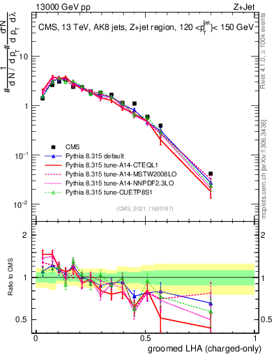 Plot of j.lha.gc in 13000 GeV pp collisions