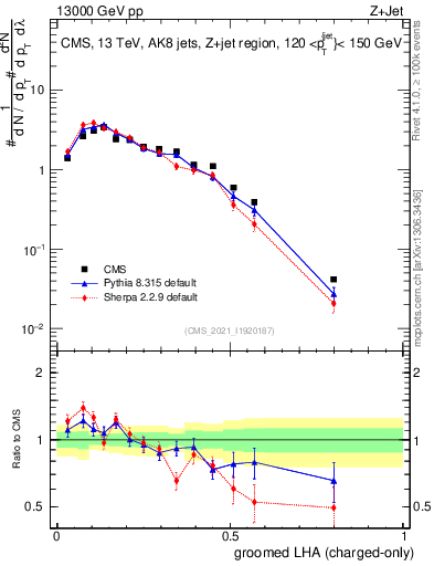 Plot of j.lha.gc in 13000 GeV pp collisions