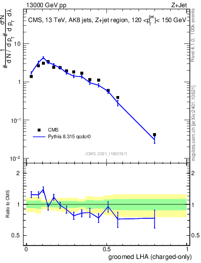 Plot of j.lha.gc in 13000 GeV pp collisions