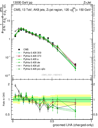 Plot of j.lha.gc in 13000 GeV pp collisions