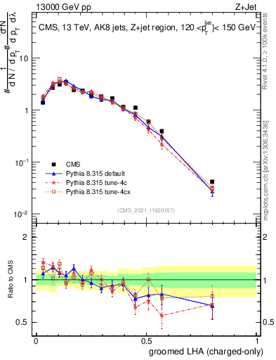 Plot of j.lha.gc in 13000 GeV pp collisions