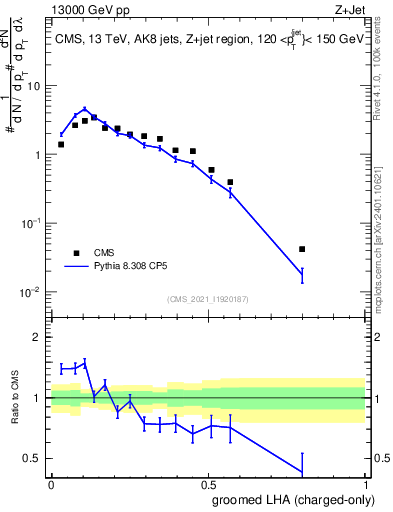 Plot of j.lha.gc in 13000 GeV pp collisions