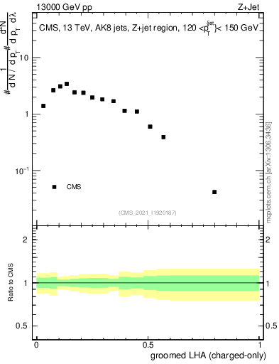 Plot of j.lha.gc in 13000 GeV pp collisions
