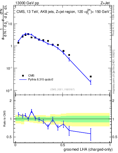 Plot of j.lha.gc in 13000 GeV pp collisions