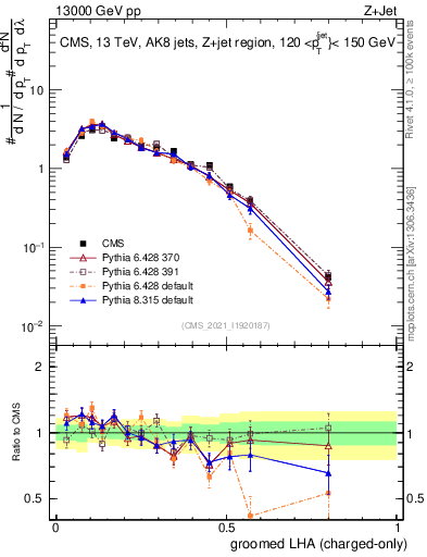 Plot of j.lha.gc in 13000 GeV pp collisions