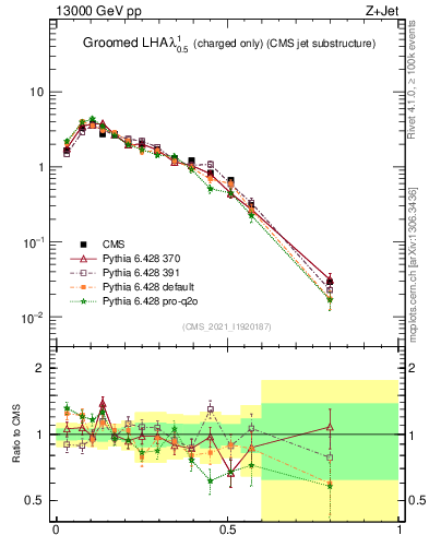 Plot of j.lha.gc in 13000 GeV pp collisions