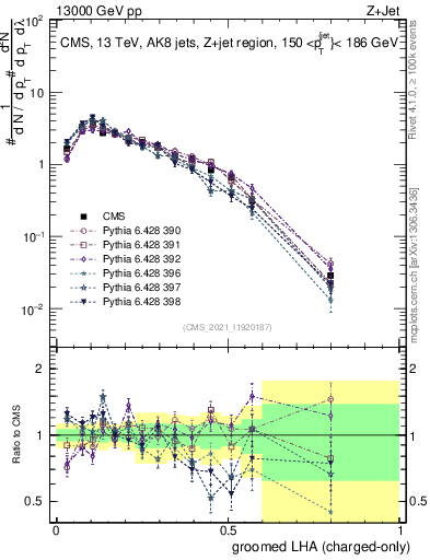 Plot of j.lha.gc in 13000 GeV pp collisions