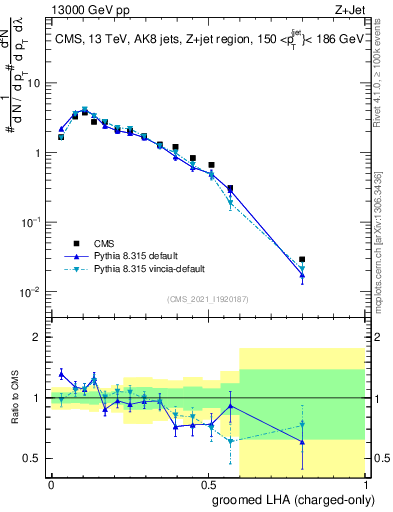 Plot of j.lha.gc in 13000 GeV pp collisions