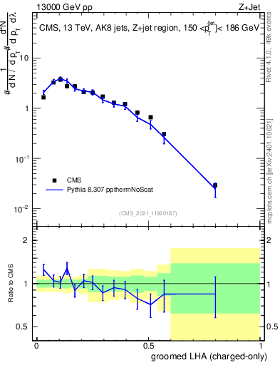 Plot of j.lha.gc in 13000 GeV pp collisions