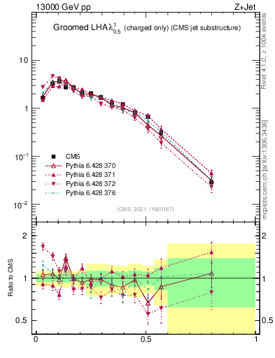 Plot of j.lha.gc in 13000 GeV pp collisions