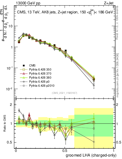 Plot of j.lha.gc in 13000 GeV pp collisions