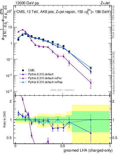 Plot of j.lha.gc in 13000 GeV pp collisions