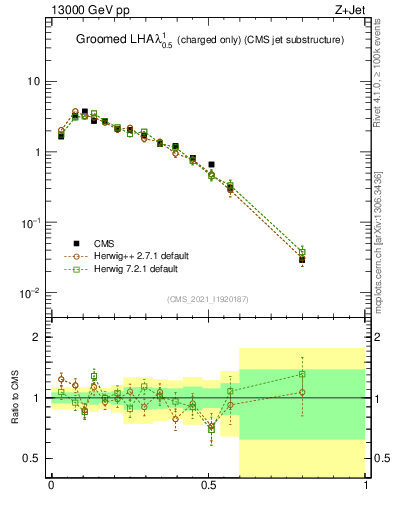 Plot of j.lha.gc in 13000 GeV pp collisions