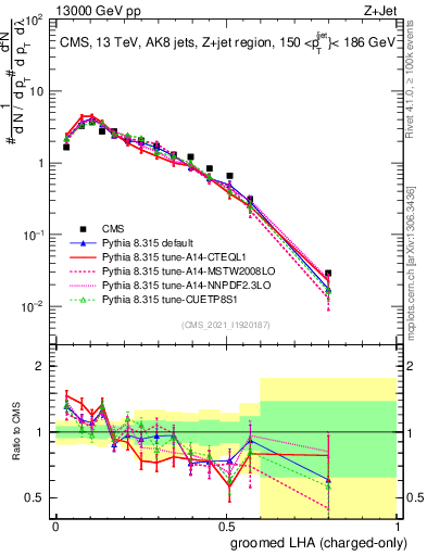 Plot of j.lha.gc in 13000 GeV pp collisions