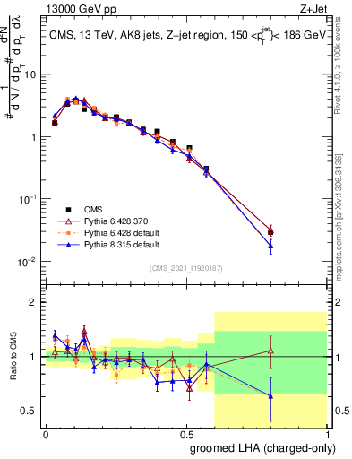 Plot of j.lha.gc in 13000 GeV pp collisions