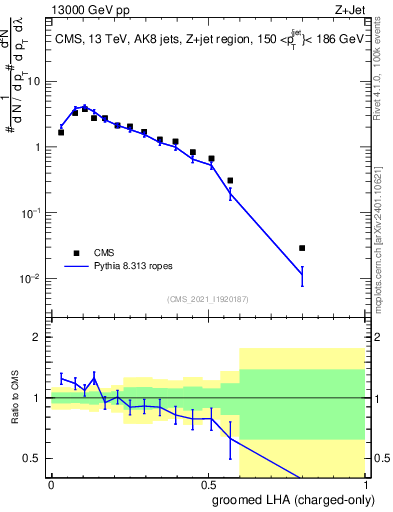 Plot of j.lha.gc in 13000 GeV pp collisions