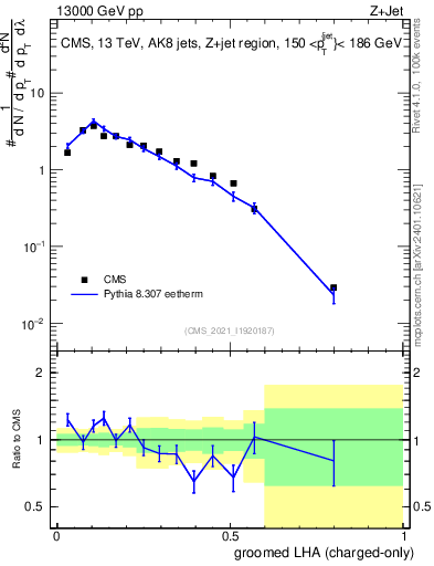 Plot of j.lha.gc in 13000 GeV pp collisions