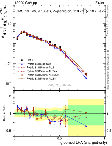 Plot of j.lha.gc in 13000 GeV pp collisions