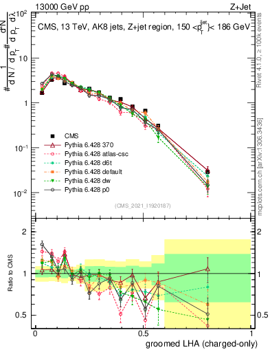 Plot of j.lha.gc in 13000 GeV pp collisions