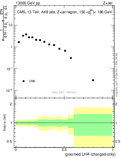 Plot of j.lha.gc in 13000 GeV pp collisions