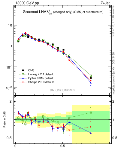 Plot of j.lha.gc in 13000 GeV pp collisions