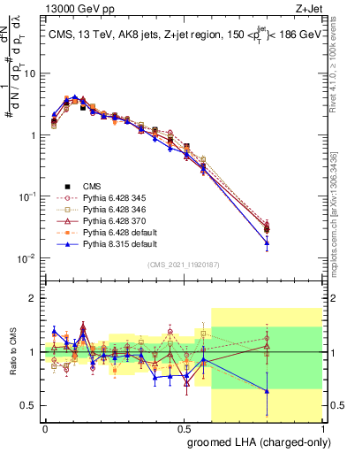 Plot of j.lha.gc in 13000 GeV pp collisions
