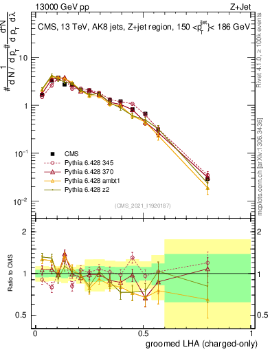 Plot of j.lha.gc in 13000 GeV pp collisions
