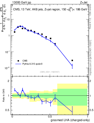 Plot of j.lha.gc in 13000 GeV pp collisions