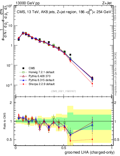 Plot of j.lha.gc in 13000 GeV pp collisions