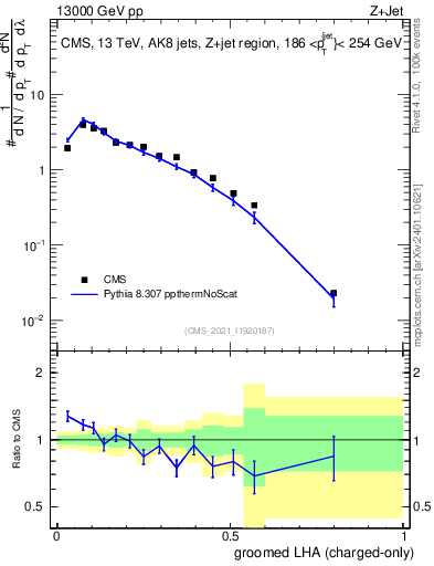Plot of j.lha.gc in 13000 GeV pp collisions