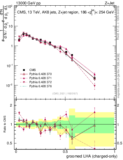 Plot of j.lha.gc in 13000 GeV pp collisions