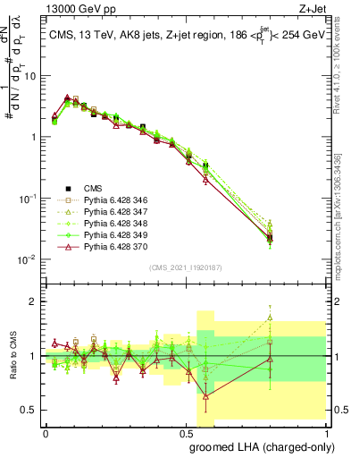 Plot of j.lha.gc in 13000 GeV pp collisions