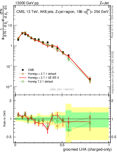 Plot of j.lha.gc in 13000 GeV pp collisions