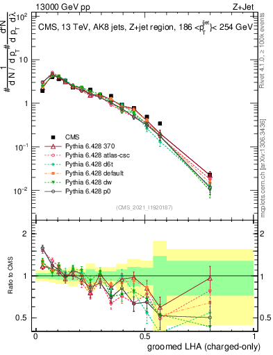 Plot of j.lha.gc in 13000 GeV pp collisions