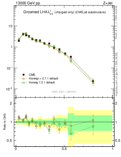 Plot of j.lha.gc in 13000 GeV pp collisions