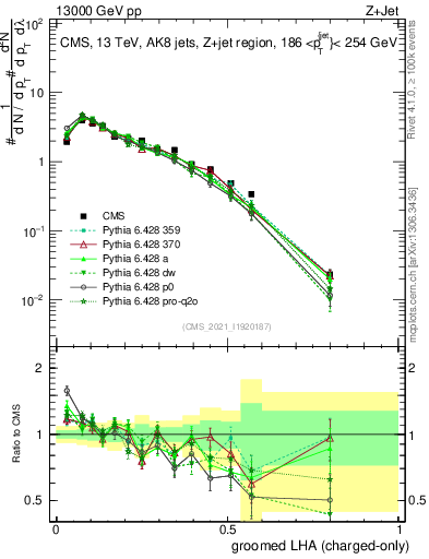 Plot of j.lha.gc in 13000 GeV pp collisions