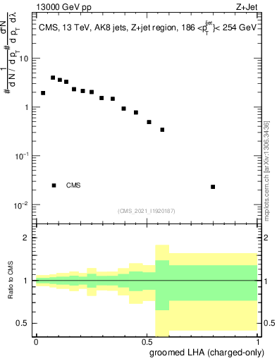 Plot of j.lha.gc in 13000 GeV pp collisions