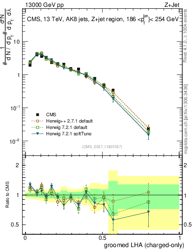 Plot of j.lha.gc in 13000 GeV pp collisions