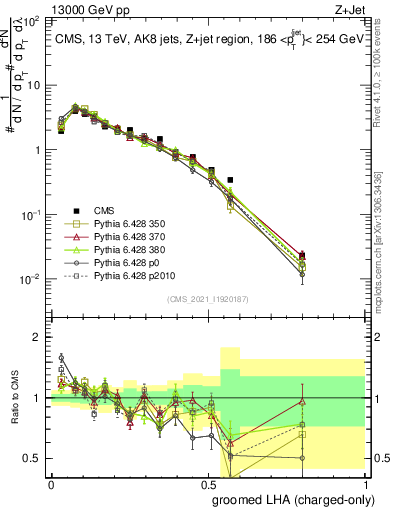 Plot of j.lha.gc in 13000 GeV pp collisions