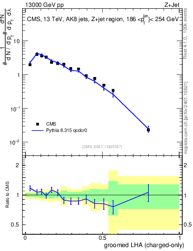 Plot of j.lha.gc in 13000 GeV pp collisions
