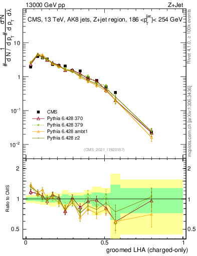 Plot of j.lha.gc in 13000 GeV pp collisions