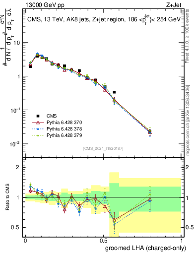 Plot of j.lha.gc in 13000 GeV pp collisions